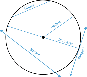 equation of circle